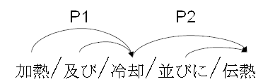 「加熱及び冷却並びに伝熱」の係り受け