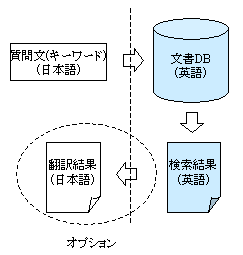 クロスリンガル情報検索