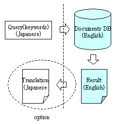 Cross-lingual Information Retrieval