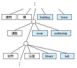 Multi-lingual thesaurus