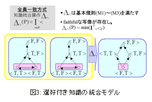 選好付き知識の統合モデル