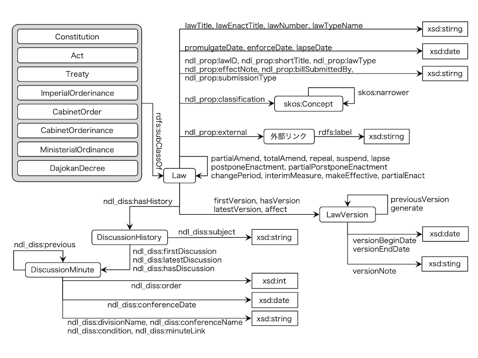 Law History Ontology Law History Ontology