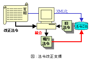 法令改正支援 法令改正支援