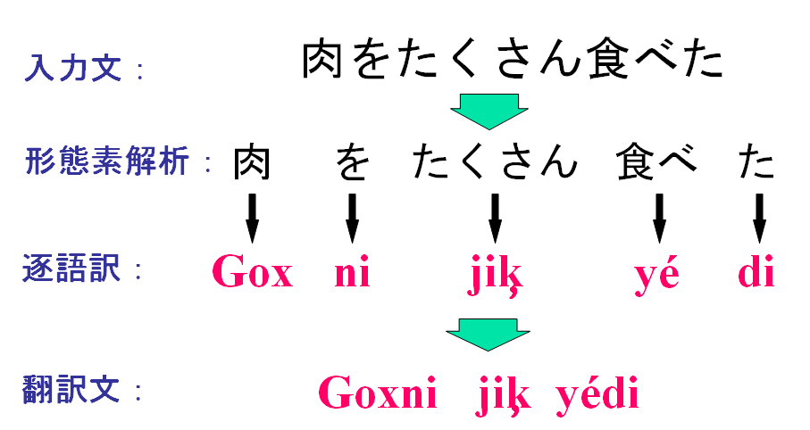 日本語−ウイグル語機械翻訳 日本語−ウイグル語機械翻訳